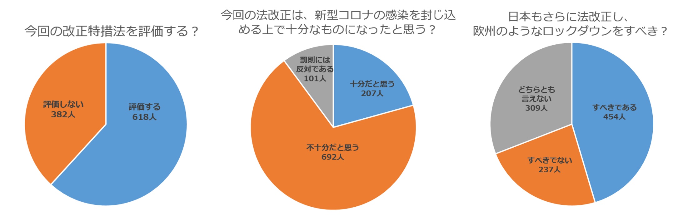 6割以上が今回の特措法改正に賛成 もっと厳しくても良い 反対 はわずか1割 改正後の特措法について1000人に聞いてみました 紀尾井町戦略研究所株式会社のプレスリリース