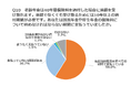 将来の年金受給額「非常に不安」56％