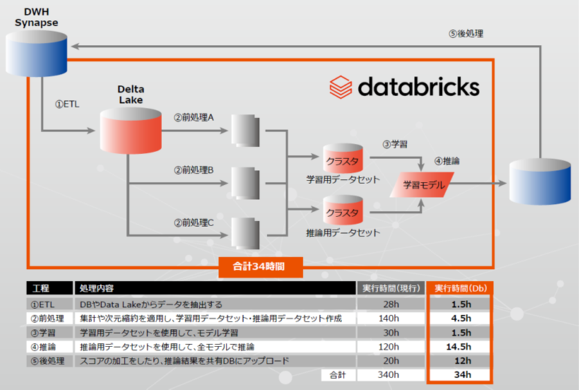 Cccマーケティング データブリックスの レイクハウス プラットフォーム を採用 ｄａｔａｂｒｉｃｋｓ ｊａｐａｎ株式会社のプレスリリース