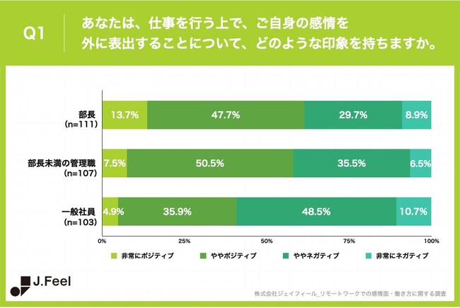 Q1.あなたは、仕事をする上で、ご自身の感情を外に表出することについて、どのような印象を持ちますか。