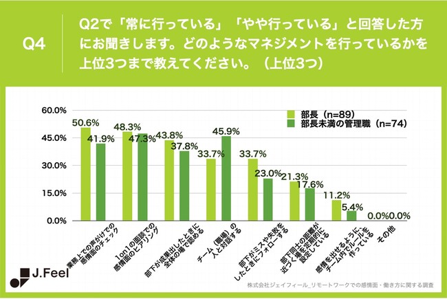 Q4.どのようなマネジメントを行なっているかを上位3つまで教えてください（上位3つ）