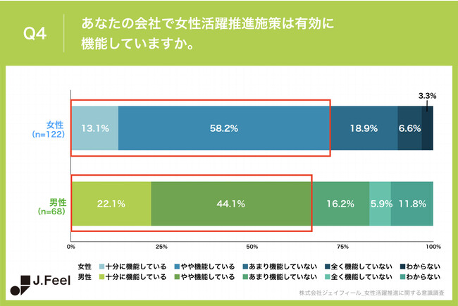 Q4.あなたの会社で女性活躍推進施策は有効に機能していますか。 Q4.あなたの会社で女性活躍推進施策は有効に機能していますか。