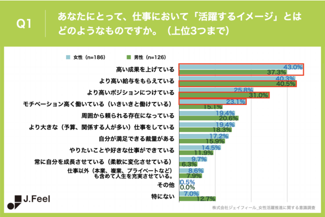 Q1.あなたにとって、仕事において「活躍するイメージ」とはどのようなものですか。(上位3つまで) Q1.あなたにとって、仕事において「活躍するイメージ」とはどのようなものですか。(上位3つまで)