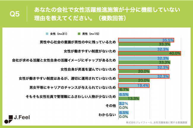 Q5.あなたの会社で女性活躍推進施策が十分に機能していない理由を教えてください。(複数回答) Q5.あなたの会社で女性活躍推進施策が十分に機能していない理由を教えてください。(複数回答)