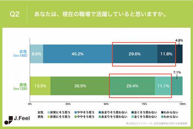 Q2.あなたは、現在の職場で活躍していると思いますか。 Q2.あなたは、現在の職場で活躍していると思いますか。