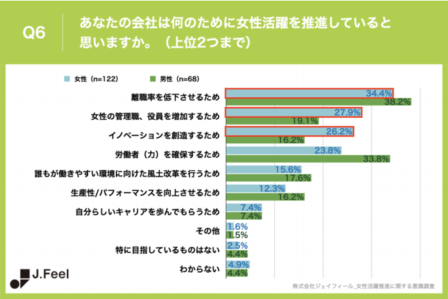 Q6.あなたの会社は何のために女性活躍を推進していると思いますか。(上位2つまで) Q6.あなたの会社は何のために女性活躍を推進していると思いますか。(上位2つまで)