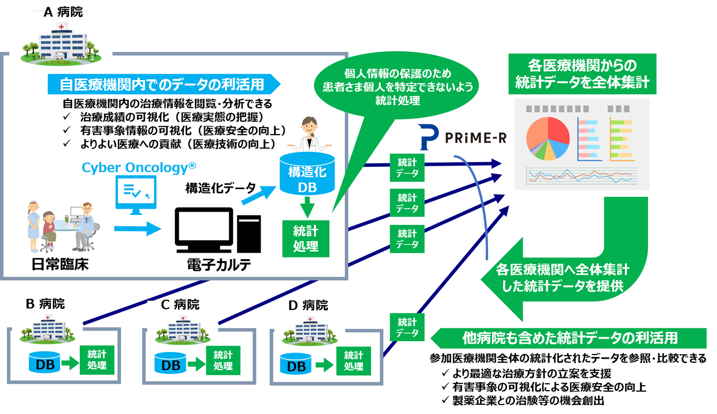 がん診療におけるリアルワールドデータ収集に関する多施設共同研究 Connect を開始 新医療リアルワールドデータ研究機構株式会社のプレスリリース