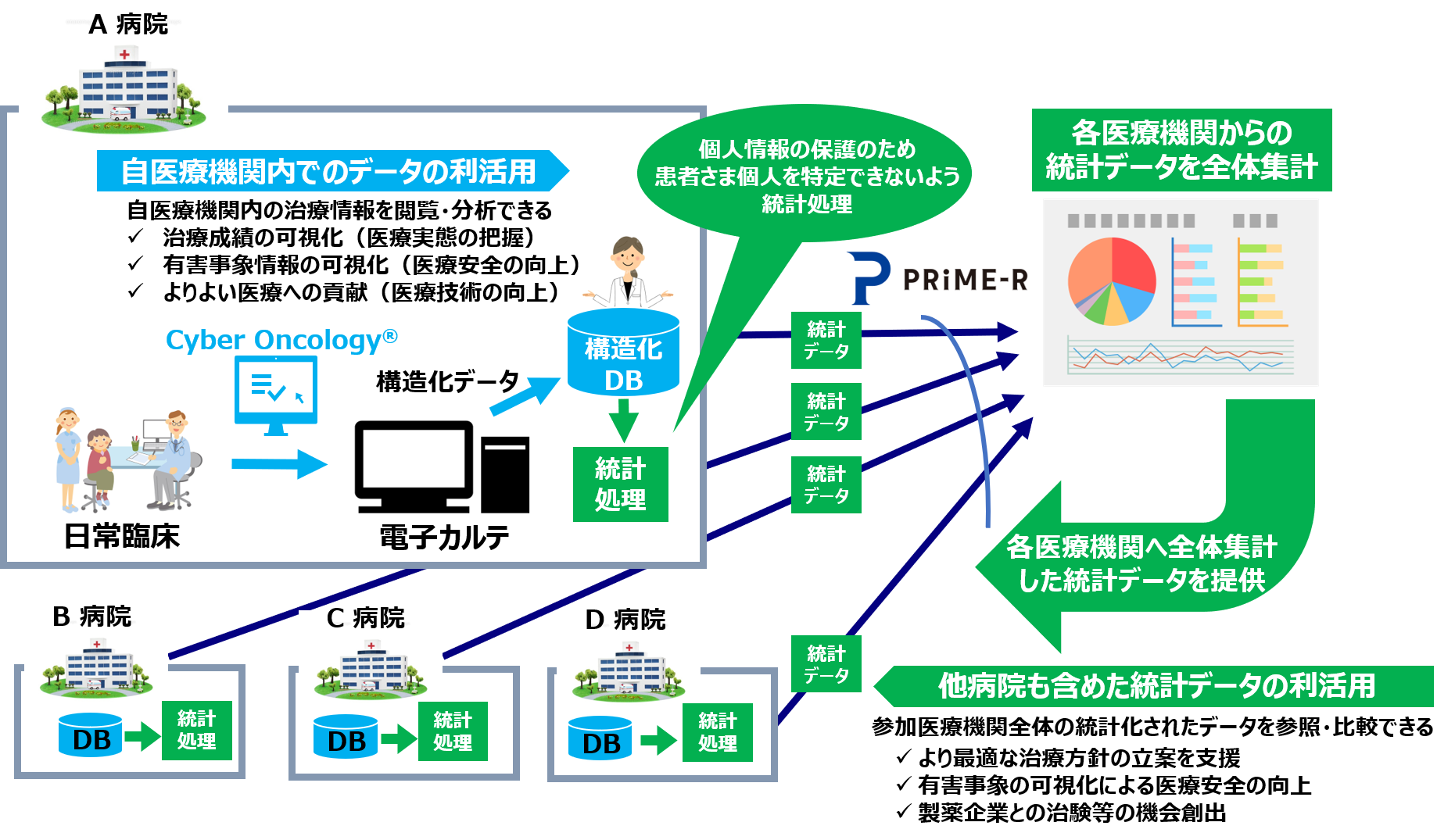 がん診療におけるリアルワールドデータ収集に関する多施設共同研究 Connect を開始 新医療リアルワールドデータ研究機構株式会社のプレスリリース