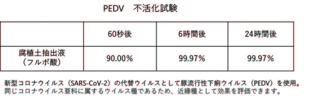 エンザイム社製 腐植土抽出液 フルボ酸 新型コロナウイルスに対する不活化効果を実証 エンザイム株式会社のプレスリリース