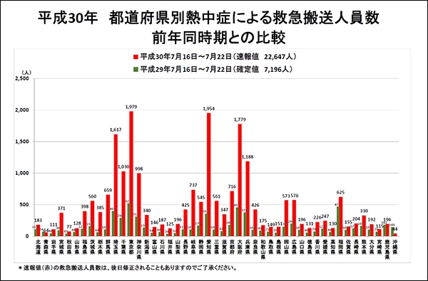 平成30年 都道府県別熱中症による救急搬送人員数 合計搬送人員数 前年との比較
