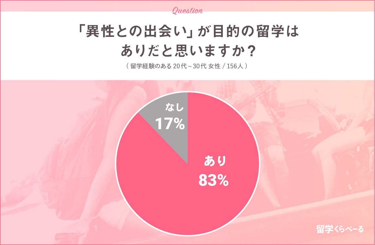 90 が恋による語学力向上を実感 異性との出会いを目的とした留学はあり なし 株式会社ベーシックのプレスリリース
