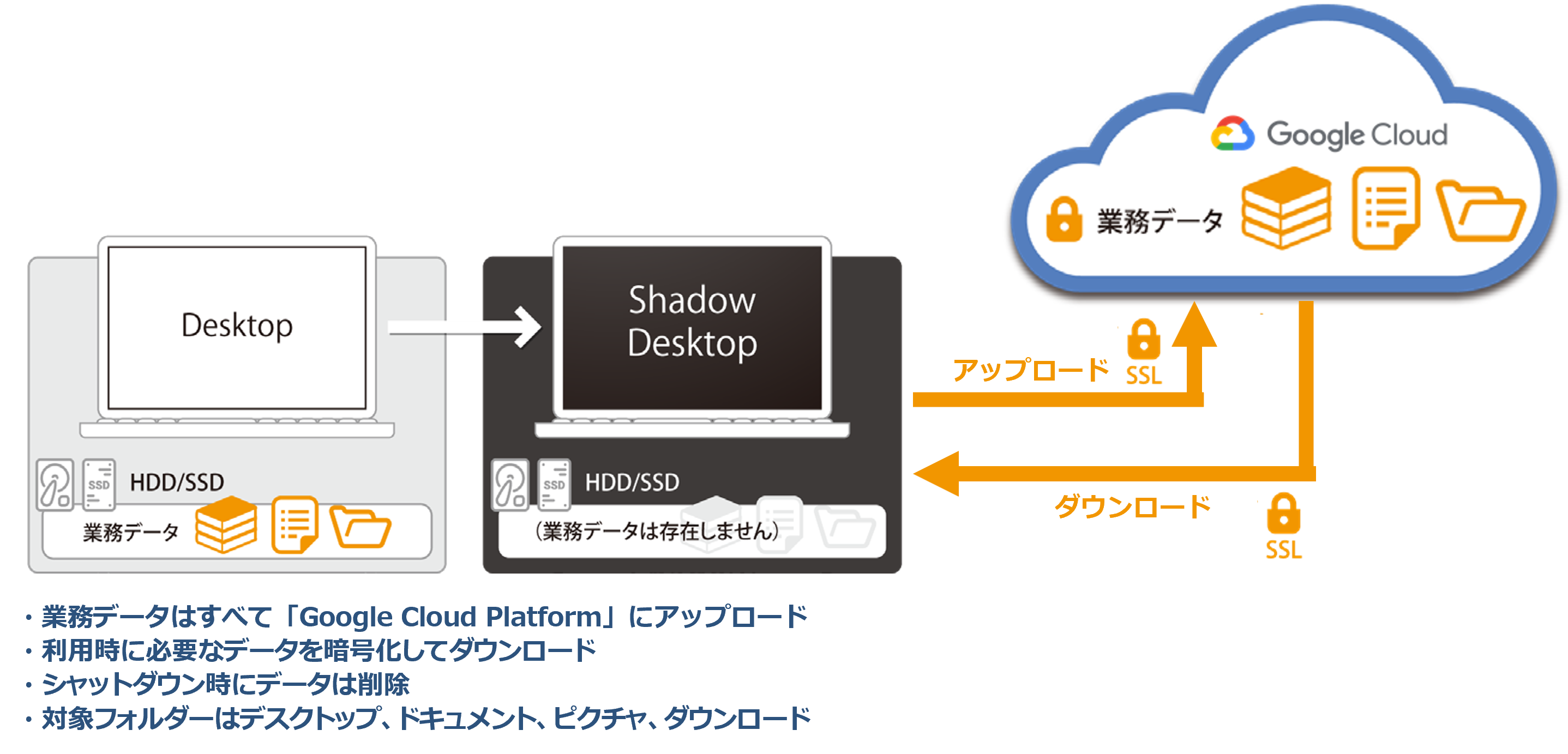 Shadow Desktopが新たにgoogle Cloud Storageに対応 アップデータ株式会社のプレスリリース
