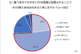 【日産自動車EV普及と住環境に関する調査2025年】集合住宅でのEV充電、自宅充電がないことで購入を諦めた人は半数以上。7割以上が「自宅での充電ができればEVの購入意向が高まる」と回答。