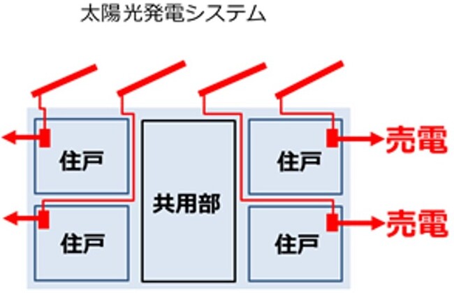 太陽光発電を各住戸専用とすることで、入居者がメリットを実感