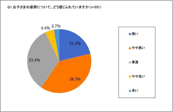 2020 小学生の姿勢に関するママ意識調査 結果 株式会社アークズのプレスリリース