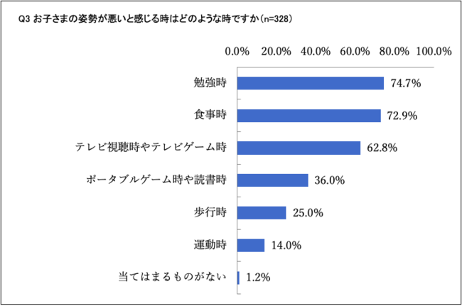 小学生の姿勢に関するママ意識調査 結果 株式会社アークズのプレスリリース