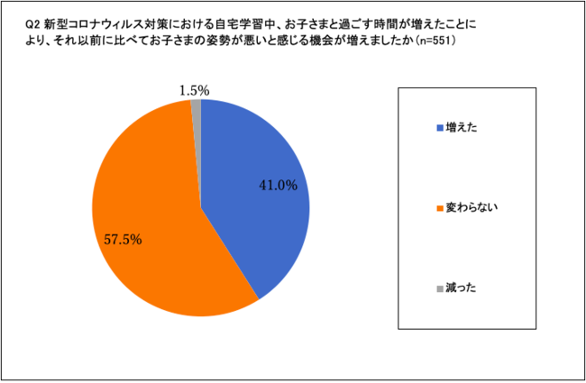 小学生の姿勢に関するママ意識調査 結果 株式会社アークズのプレスリリース