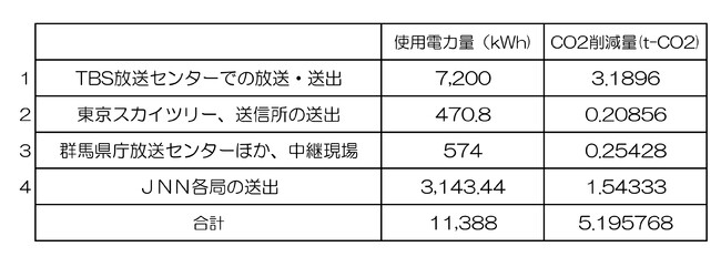 グリーン電力使用によるCO2削減量