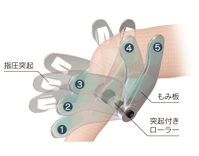 3つのマッサージ機能で集中ケア