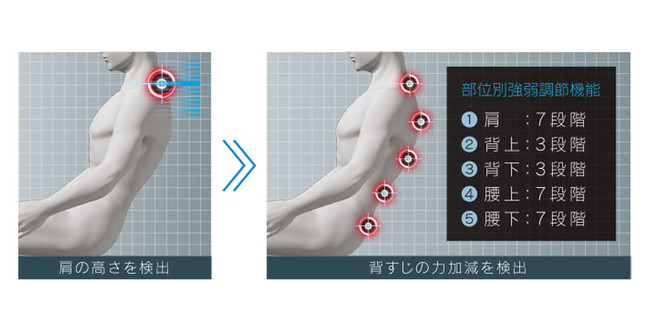 最適なマッサージのための「センシング機能」