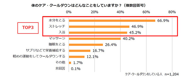 体のケア・クールダウンはどんなことをしていますか？（複数回答可）