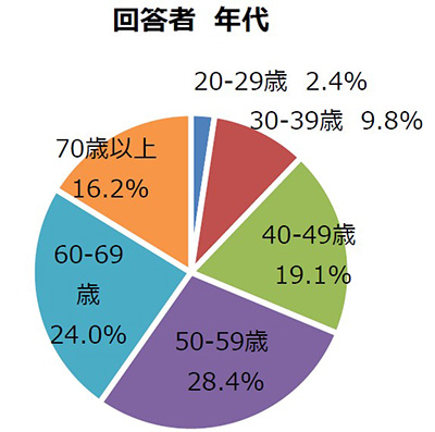 回答者　年代別割合