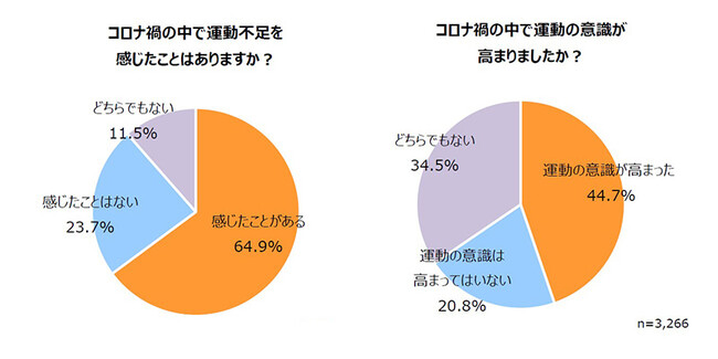 コロナ禍の中で運動不足を 感じたことはありますか？・コロナ禍の中で運動の意識が 高まりましたか？