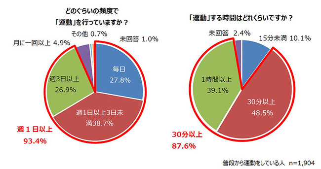 どのぐらいの頻度で 「運動」を行っていますか？・「運動」する時間はどれくらいですか？