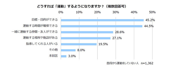 どうすれば「運動」するようになりますか？（複数回答可）