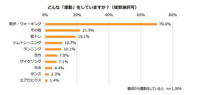 どんな「運動」をしていますか？（複数選択可）