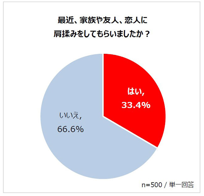 最近、家族や友人、恋人に肩もみをしてもらいましたか？