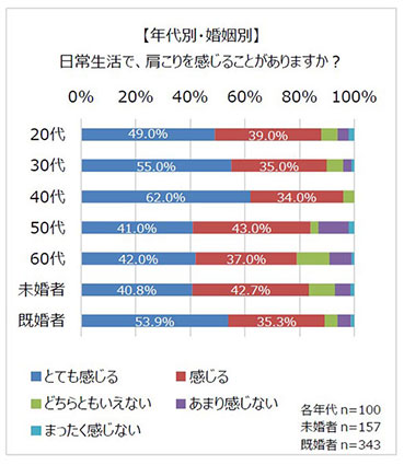 【年代別・婚姻別】日常生活で肩こりを感じることがありますか？