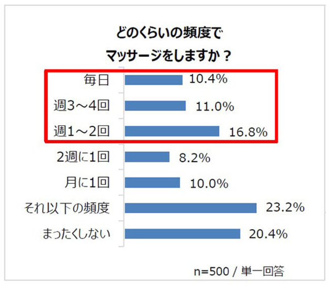どのくらいの頻度でマッサージしますか？
