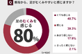 第5回 足のむくみに関する調査 結果発表!