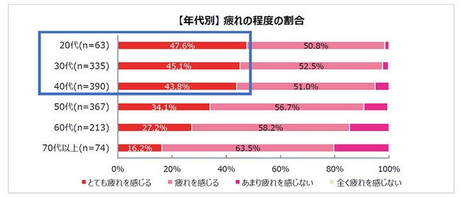 【年代別】 疲れの程度の割合