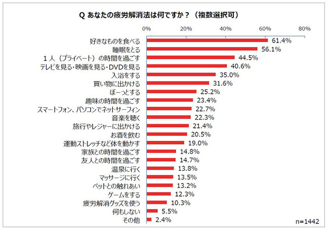 あなたの疲労解消法は何ですか？（複数選択可）