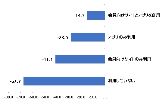 図　会員向けサイトおよびアプリ利用有無別NPS(R)