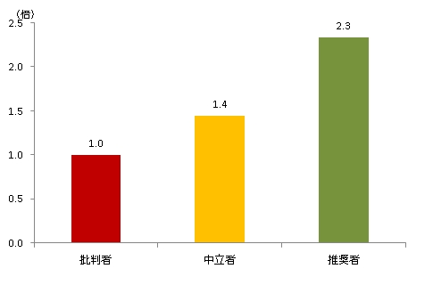 図　NPS(R)セグメント別平均月間利用金額（批判者を「1」とした場合）