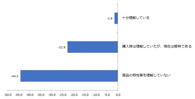 図_投資信託所有者の商品への理解別NPS®