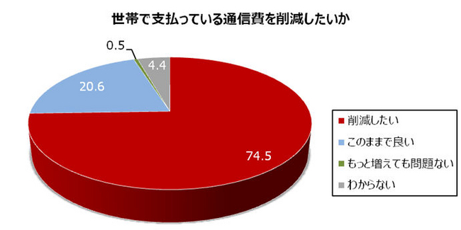 世帯で支払っている通信費の削減意向（n=29,630）