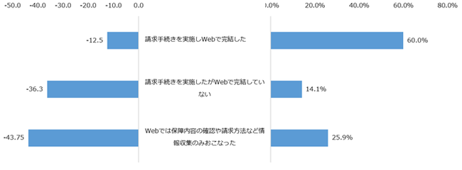 図：公式Webサイトでの請求体験手続き別NPS（公式Webサイト利用者のみ）