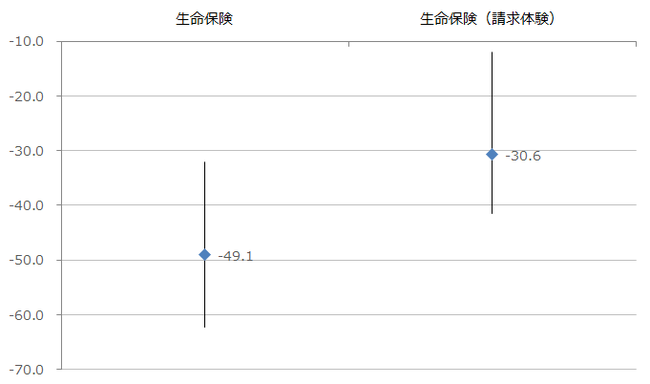 図：NPS®ベンチマーク調査2021 NPS®平均（線は最大値及び最小値）