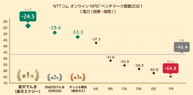図：電力（関東・関西）におけるNPS®の分布