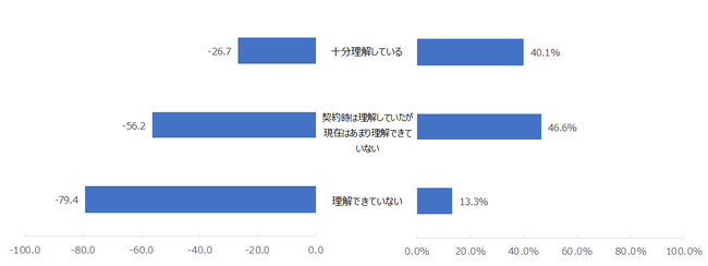 図（左）：契約している保険への理解度別NPS®　図（右）：契約している保険への理解の割合