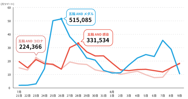 五輪関連キーワードと「メダル」「コロナ」「感染」のツイート数の推移