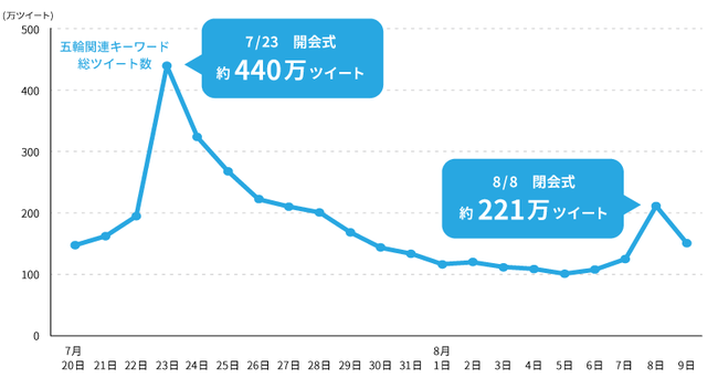 五輪関連キーワード総ツイート数の推移