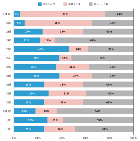 五輪関連ツイートのポジティブ／ネガティブ率の割合