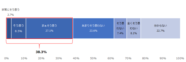 図：今後取引を増やす・新たに取引をする銀行を検討する上で、 その銀行のSDGsへの取り組みを考慮すると思うか