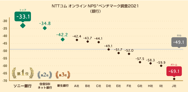 図：銀行業界におけるNPS®の分布