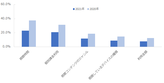 図：昨年と比べた視聴環境の変化（「増えた」と回答した利用者の割合） ※2020年度調査は新型コロナウイルスの感染拡大前の時期との比較